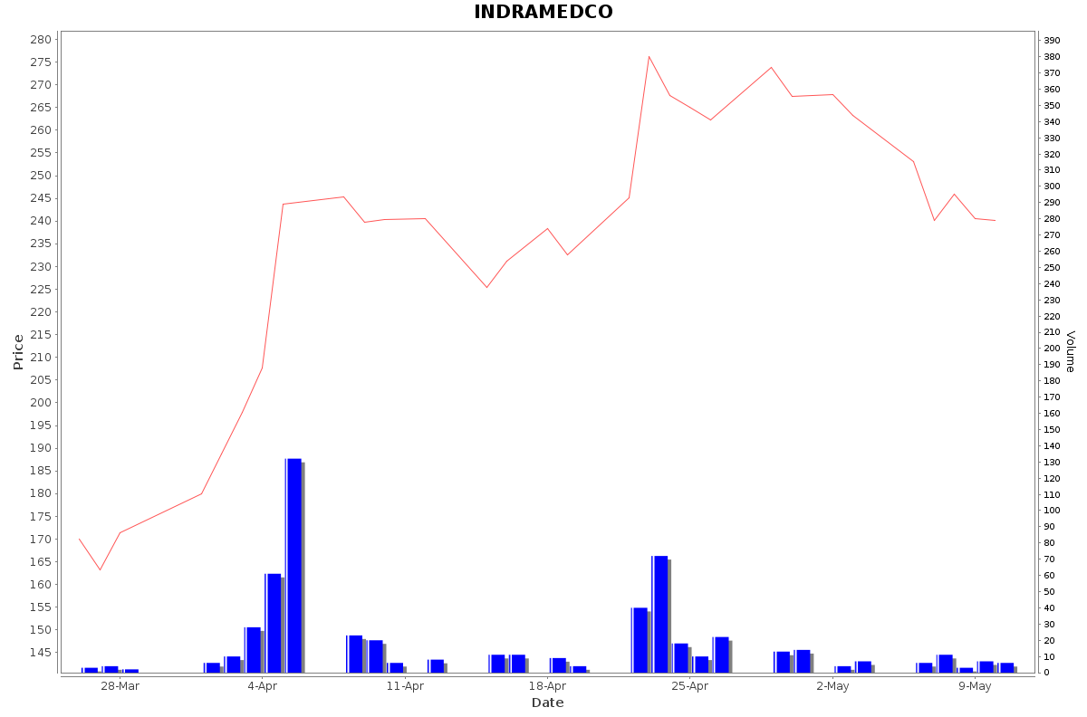INDRAMEDCO Daily Price Chart NSE Today
